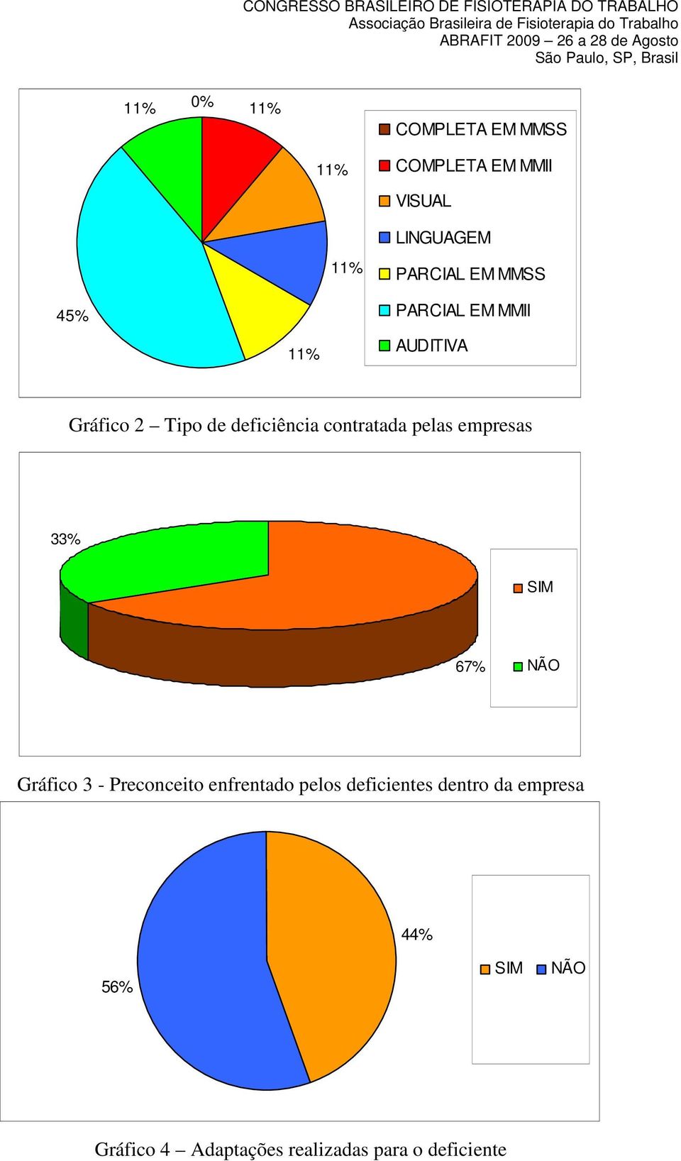 empresas 33% SIM 67% NÃO Gráfico 3 - Preconceito enfrentado pelos