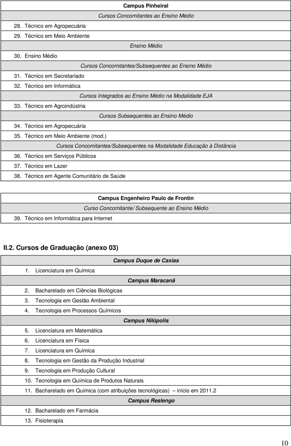 Técnico em Meio Ambiente (mod.) Cursos Concomitantes/Subsequentes na Modalidade Educação à Distância 36. Técnico em Serviços Públicos 37. Técnico em Lazer 38.