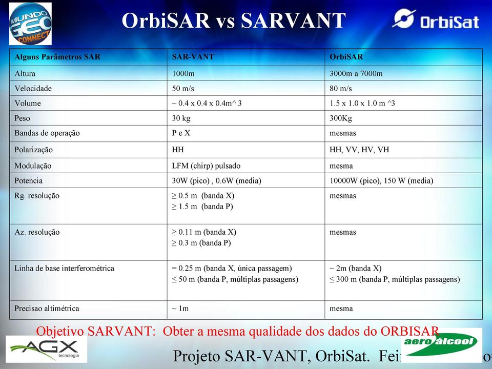 6W (media) 10000W (pico), 150 W (media) Rg. resolução 0.5 m (banda X) 1.5 m (banda P) mesmas Az. resolução 0.11 m (banda X) 0.
