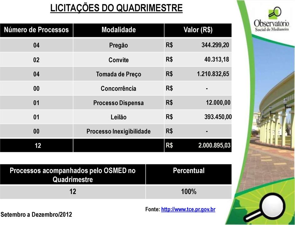 832,65 00 Concorrência R$ - 01 Processo Dispensa R$ 12.000,00 01 Leilão R$ 393.