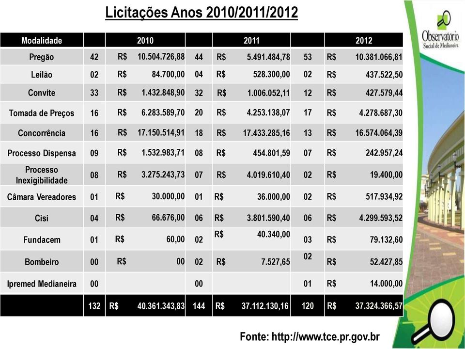 064,39 Processo Dispensa 09 R$ 1.532.983,71 08 R$ 454.801,59 07 R$ 242.957,24 Processo Inexigibilidade 08 R$ 3.275.243,73 07 R$ 4.019.610,40 02 R$ 19.400,00 Câmara Vereadores 01 R$ 30.000,00 01 R$ 36.