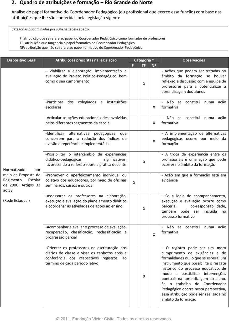 formativo do Coordenador Pedagógico NF: atribuição que não se refere ao papel formativo do Coordenador Pedagógico - Viabilizar a elaboração, implementação e - Ações que podem ser tratadas no