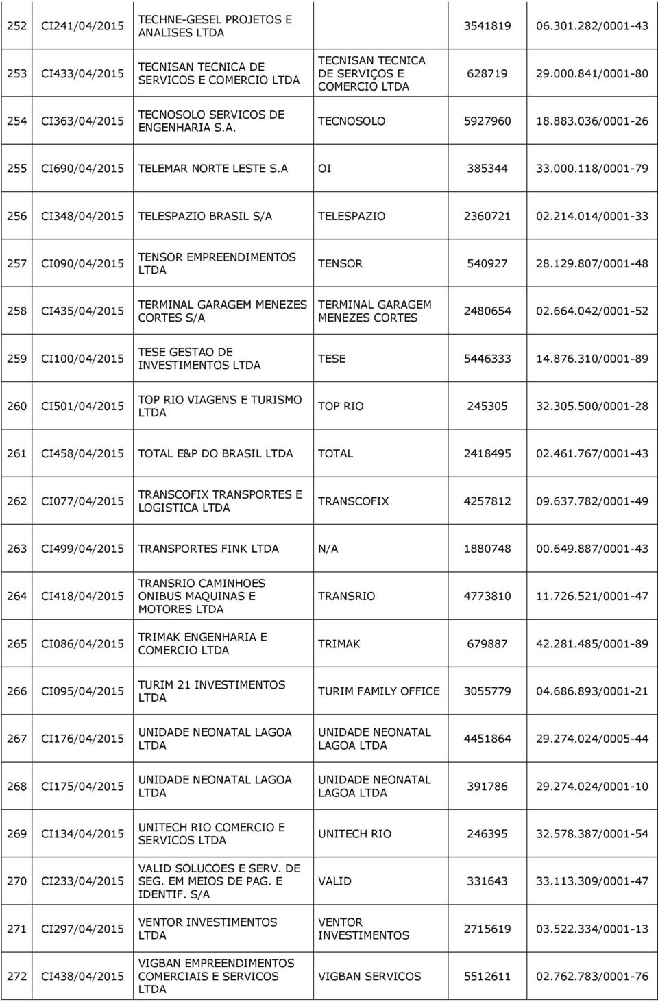 014/0001-33 257 CI090/04/2015 TENSOR TENSOR 540927 28.129.807/0001-48 258 CI435/04/2015 TERMINAL GARAGEM MENEZES CORTES TERMINAL GARAGEM MENEZES CORTES 2480654 02.664.