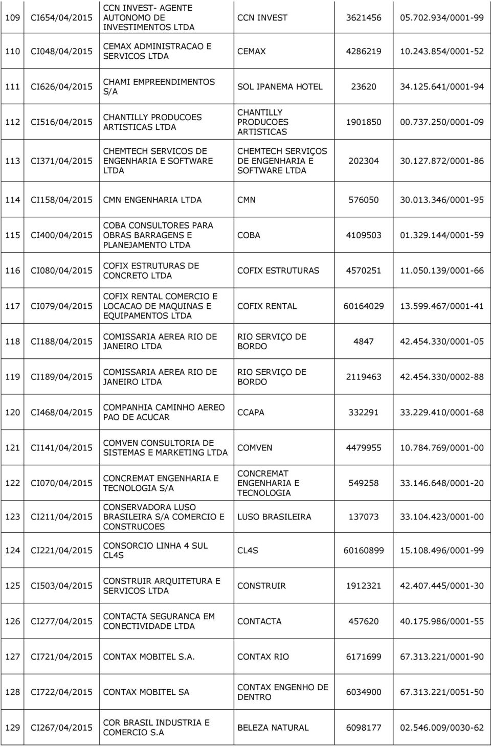 250/0001-09 113 CI371/04/2015 CHEMTECH SERVICOS DE ENGENHARIA E SOFTWARE CHEMTECH SERVIÇOS DE ENGENHARIA E SOFTWARE 202304 30.127.872/0001-86 114 CI158/04/2015 CMN ENGENHARIA CMN 576050 30.013.