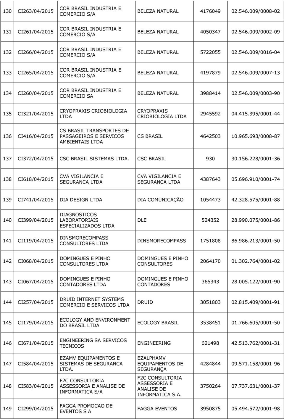 415.395/0001-44 136 CI416/04/2015 CS BRASIL TRANSPORTES DE PASSAGEIROS E SERVICOS AMBIENTAIS CS BRASIL 4642503 10.965.693/0008-87 137 CI372/04/2015 CSC BRASIL SISTEMAS. CSC BRASIL 930 30.156.