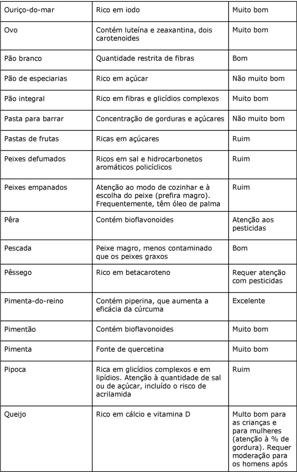 Peixes empanados Atenção ao modo de cozinhar e à escolha do peixe (prefira magro).