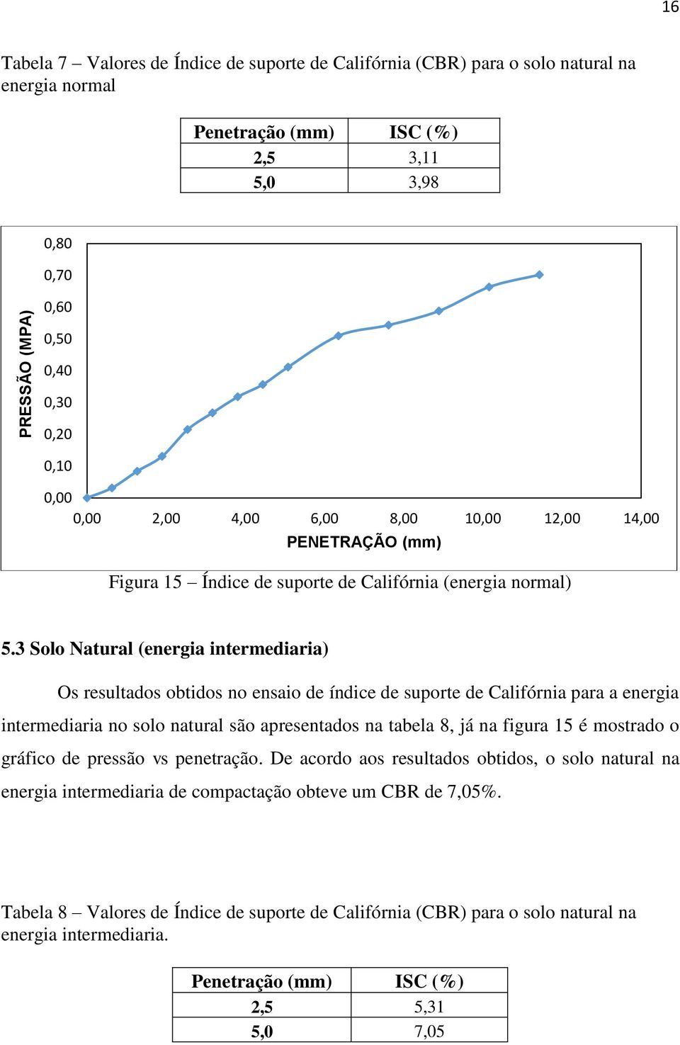 3 Solo Natural (energia intermediaria) Os resultados obtidos no ensaio de índice de suporte de Califórnia para a energia intermediaria no solo natural são apresentados na tabela 8, já na figura 15 é