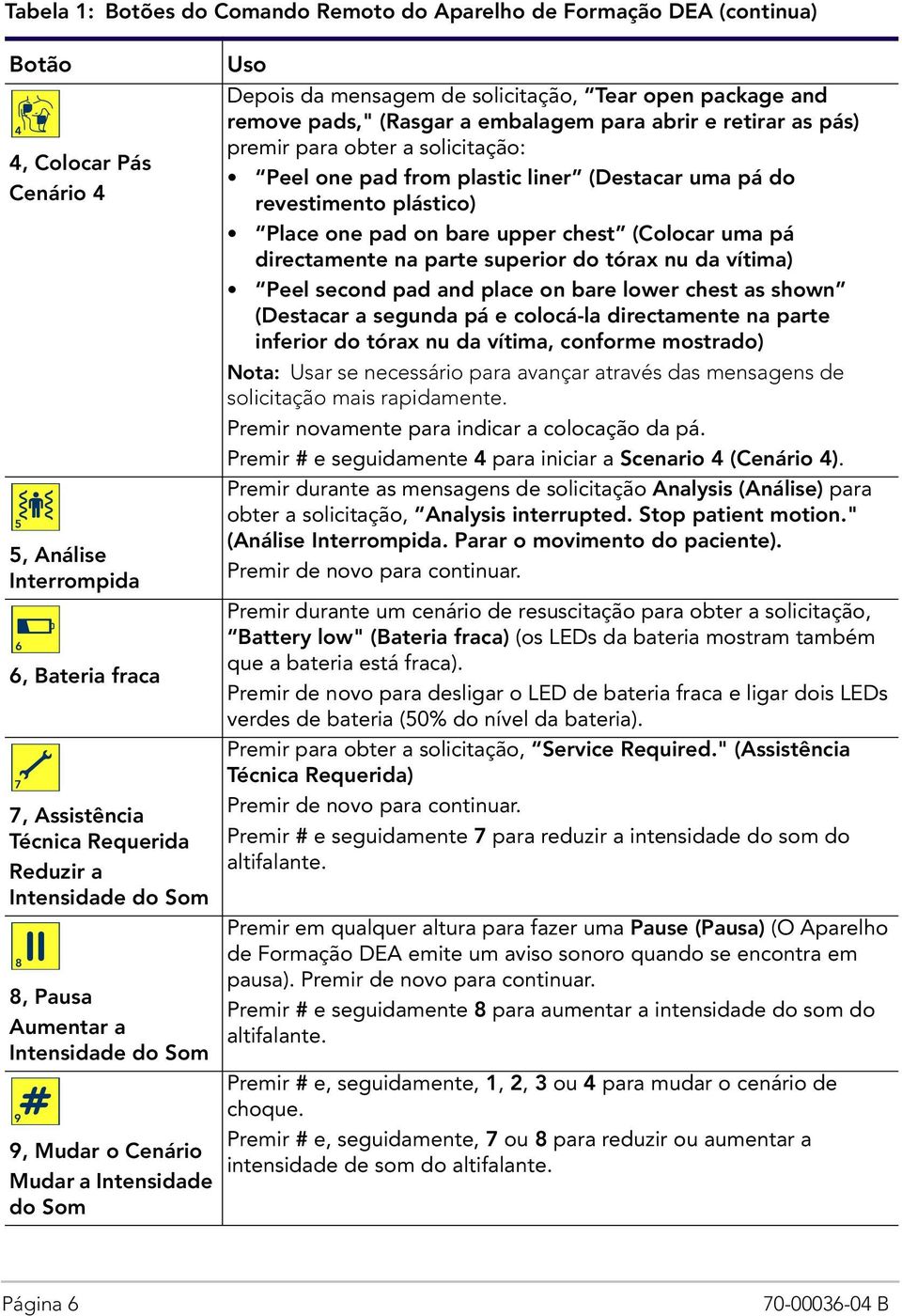 para abrir e retirar as pás) premir para obter a solicitação: Peel one pad from plastic liner (Destacar uma pá do revestimento plástico) Place one pad on bare upper chest (Colocar uma pá directamente