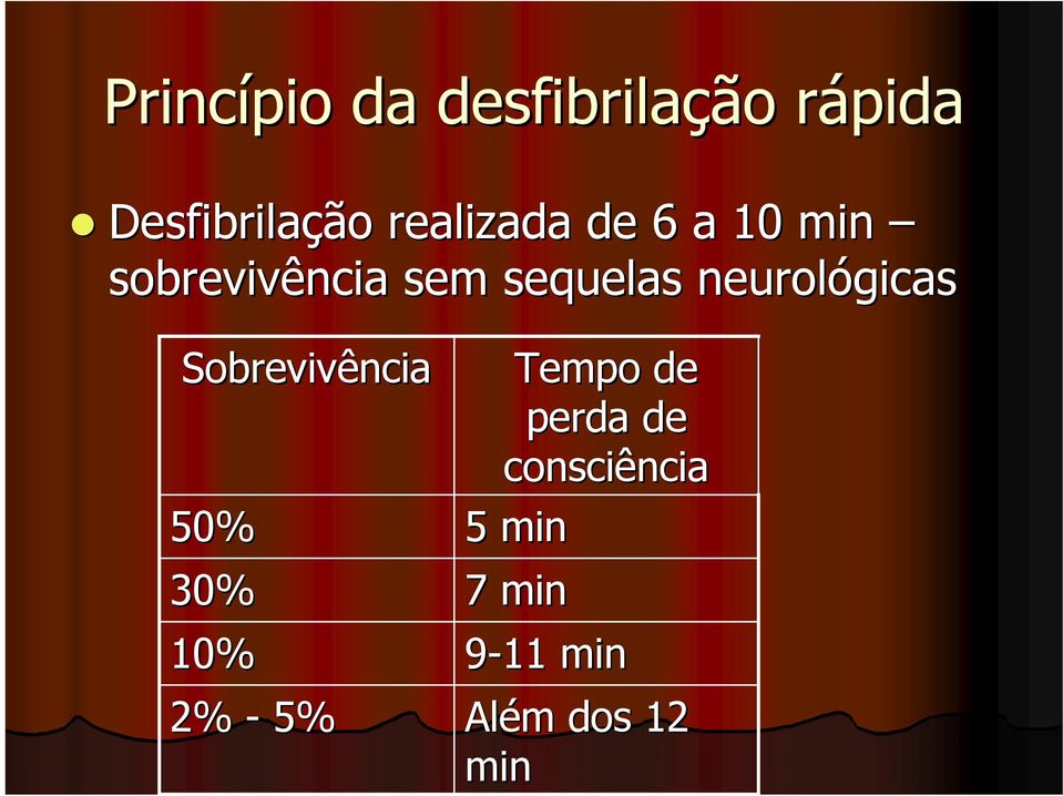 neurológicas Sobrevivência 50% 30% 10% 2% - 5% Tempo