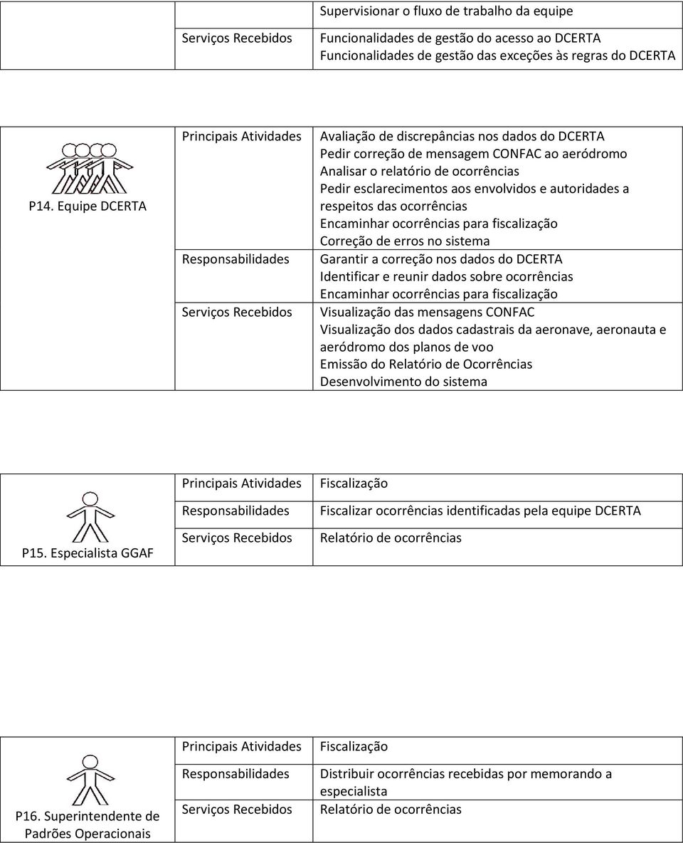 ocorrências Pedir esclarecimentos aos envolvidos e autoridades a respeitos das ocorrências Encaminhar ocorrências para fiscalização Correção de erros no sistema Garantir a correção nos dados do