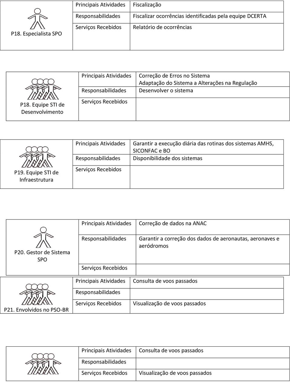 Equipe STI de Infraestrutura Principais Atividades Responsabilidades Serviços Recebidos Garantir a execução diária das rotinas dos sistemas AMHS, SICONFAC e BO Disponibilidade dos sistemas P20.