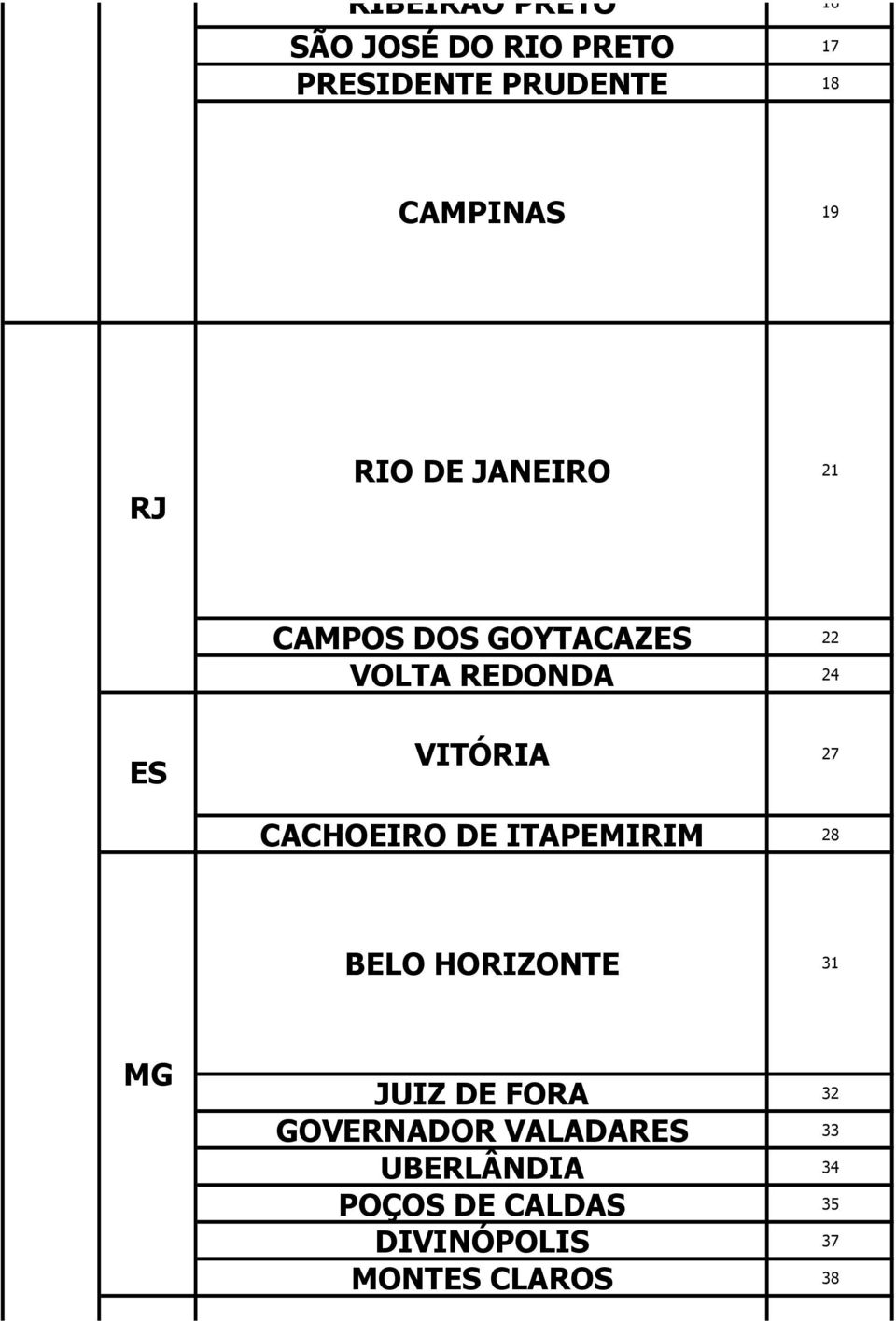 CACHOEIRO DE ITAPEMIRIM 28 BELO HORIZONTE 31 MG JUIZ DE FORA 32 GOVERNADOR