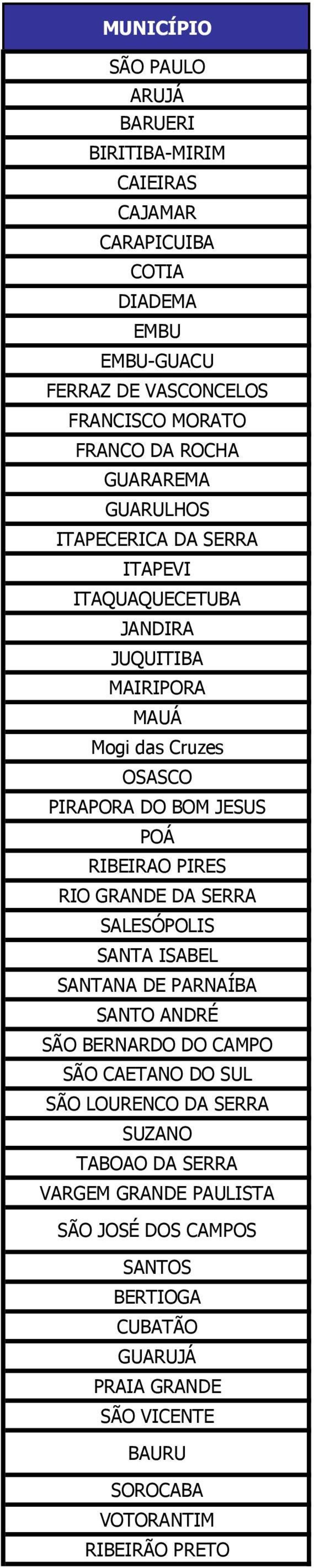 RIBEIRAO PIRES RIO GRANDE DA SERRA SALESÓPOLIS SANTA ISABEL SANTANA DE PARNAÍBA SANTO ANDRÉ SÃO BERNARDO DO CAMPO SÃO CAETANO DO SUL SÃO LOURENCO DA SERRA