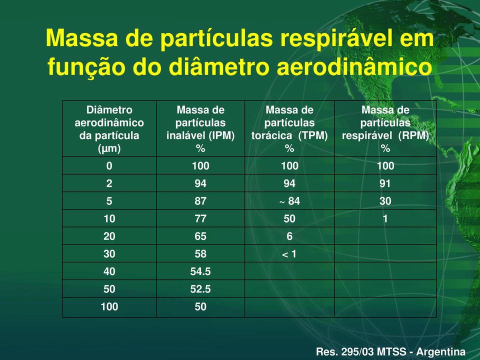 partículas torácica (TPM) % Massa de partículas respirável (RPM) % 0 100 100 100 2