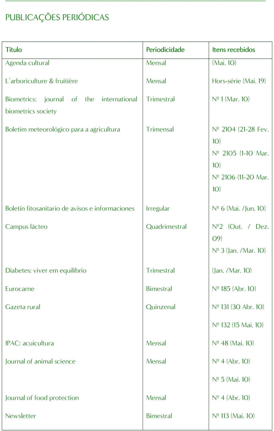 Boletín fitosanitario de avisos e informaciones Irregular Nº 6 (Mai. /Jun. Campus lácteo Quadrimestral Nº2 (Out. / Dez. 09) Nº 3 (Jan. /Mar. Diabetes: viver em equilíbrio Trimestral (Jan. /Mar. Eurocarne Bimestral Nº 185 (Abr.