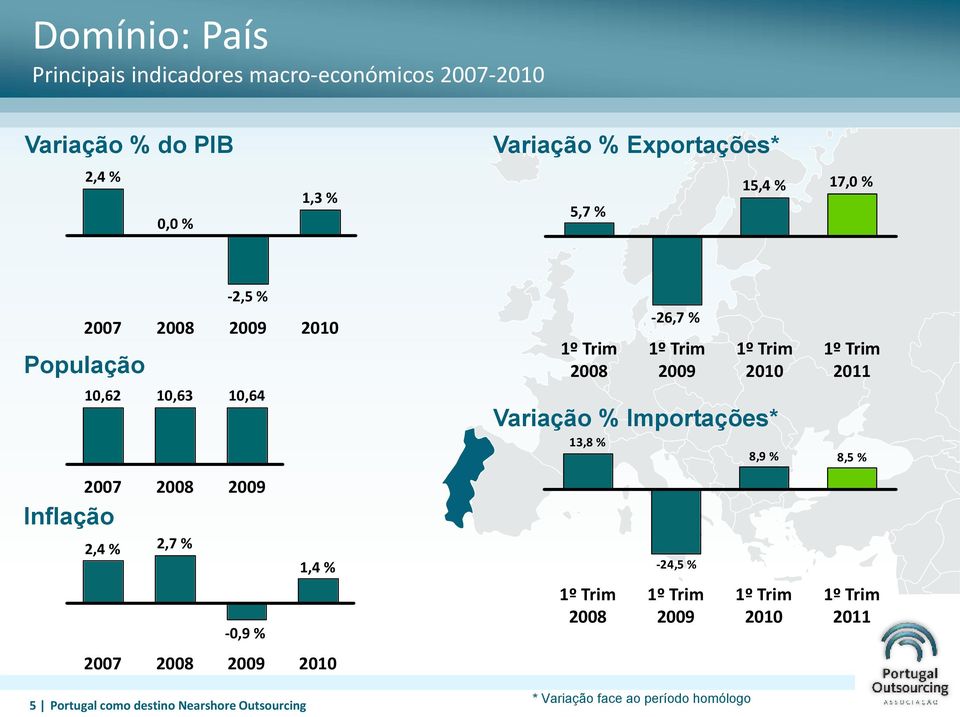 2010 1,4 % 2010 1º Trim 2008-26,7 % 1º Trim 2009 1º Trim 2010 Variação % Importações* 13,8 % 1º Trim 2008-24,5 % 1º Trim 2009