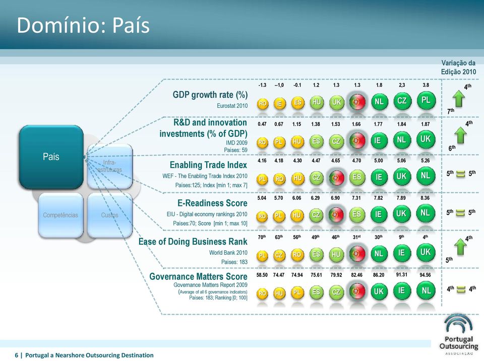 30 4.47 4.65 4.70 5.00 5.06 5.26 PL RO HU CZ PL ES IE UK NL 7 th 6 th 4 th 4 th 5 th 5 th Competências Custos E-Readiness Score EIU - Digital economy rankings 2010 Países:70; Score [min 1; max 10] 5.