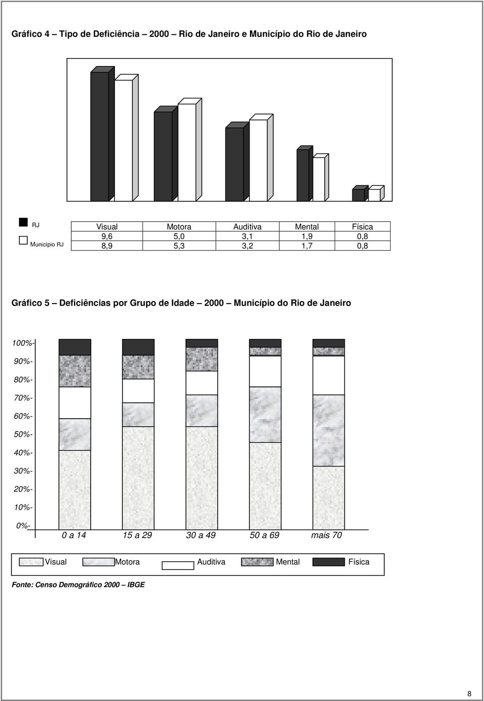 de Idade 2000 Município do Rio de Janeiro 100%- 90%- 80%- 70%- 60%- 50%- 40%- 30%- 20%- 10%- 0%- 0 a 14