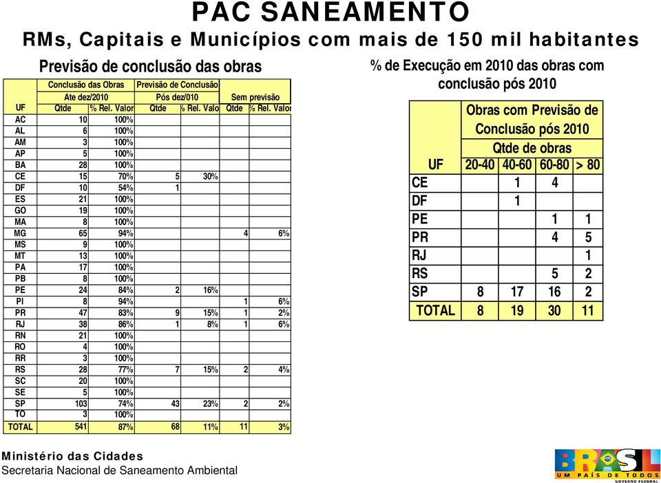 Valor AC 10 100% AL 6 100% AM 3 100% AP 5 100% BA 28 100% CE 15 70% 5 30% DF 10 54% 1 ES 21 100% GO 19 100% MA 8 100% MG 65 94% 4 6% MS 9 100% MT 13 100% PA 17 100% PB 8 100% PE 24 84% 2 16% PI 8 94%