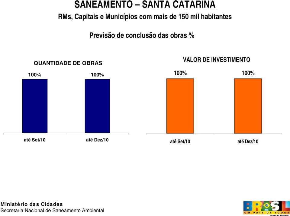 das obras % QUANTIDADE DE OBRAS 100% 100% VALOR DE