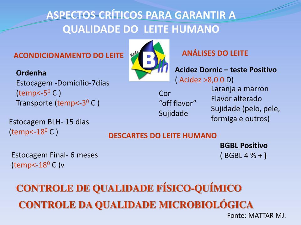 Dornic teste Positivo ( Acidez >8,0 0 D) Laranja a marron Cor Flavor alterado off flavor Sujidade (pelo, pele, Sujidade formiga e outros)