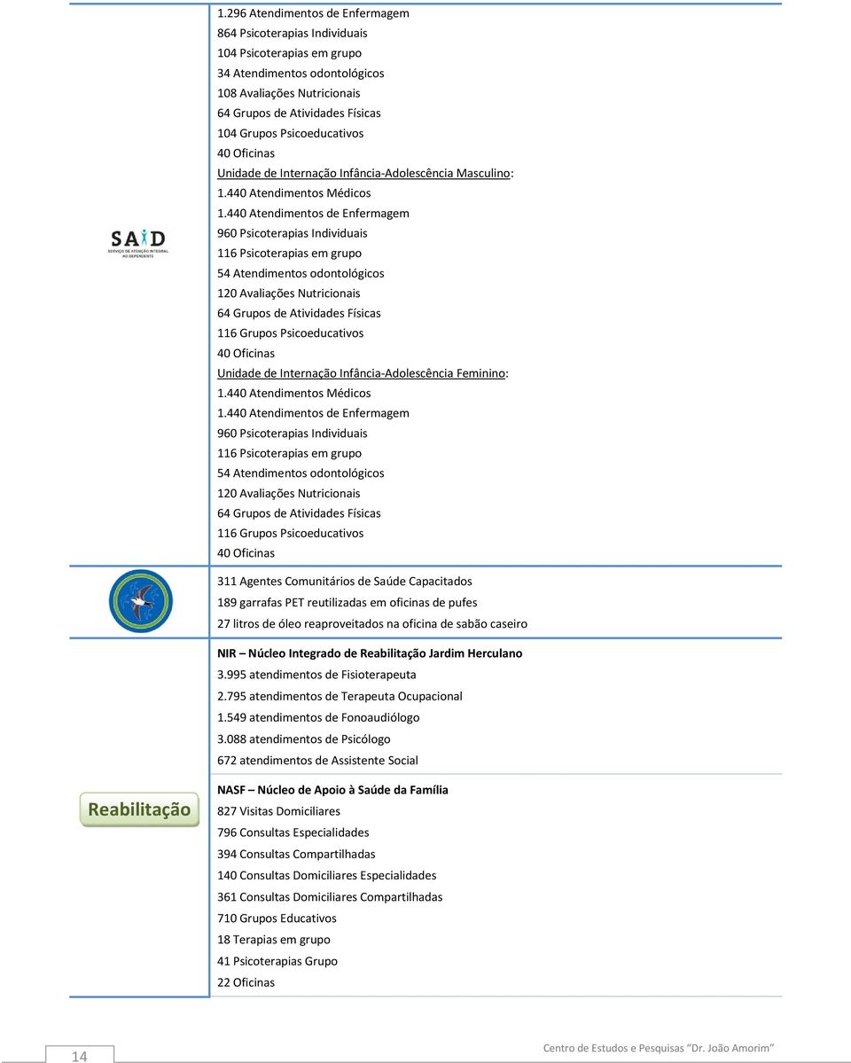 440 Atendimentos de Enfermagem 960 Psicoterapias Individuais 116 Psicoterapias em grupo 54 Atendimentos odontológicos 120 Avaliações Nutricionais 64 Grupos de Atividades Físicas 116 Grupos