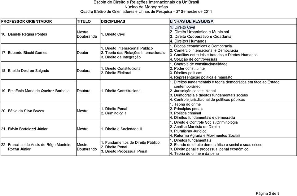 Francisco de Assis do Rêgo Monteiro Rocha Júnior 1. Fundamentos de Direito Público 2. Direito Penal 3. Direito Processual Penal 2. Direito Urbanístico e Municipal 3. Direito Cooperativo e Cidadania 4.