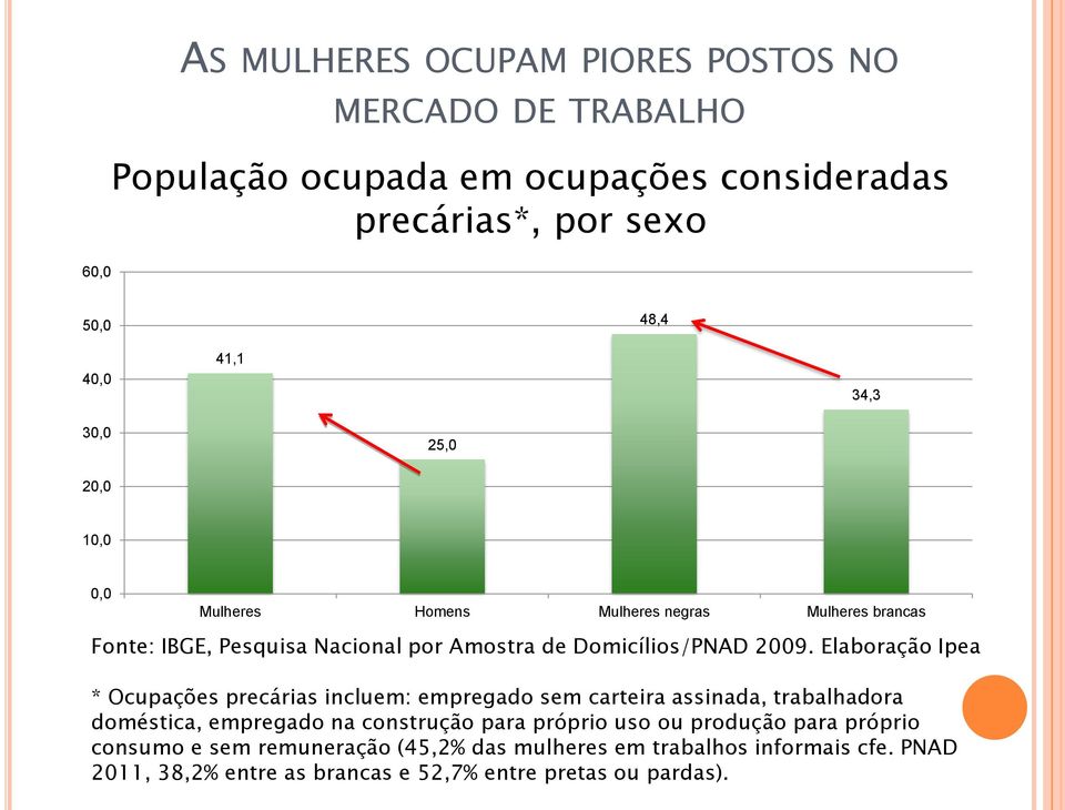 Elaboração Ipea * Ocupações precárias incluem: empregado sem carteira assinada, trabalhadora doméstica, empregado na construção para próprio uso ou