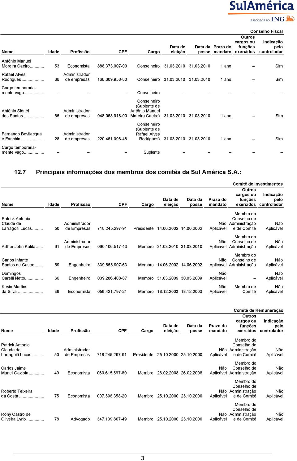 918-00 de empresas 220.461.098-48 (Suplente de Antônio Manuel Moreira Caeiro) 31.03.2010 31.03.2010 1 ano (Suplente de Rafael Alves Rodrigues) 31.03.2010 31.03.2010 1 ano Cargo temporariamente vago.