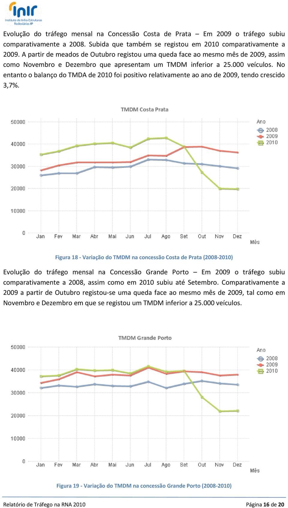 No entanto o balanço do de foi positivo relativamente ao ano de 29, tendo crescido 3,7%.