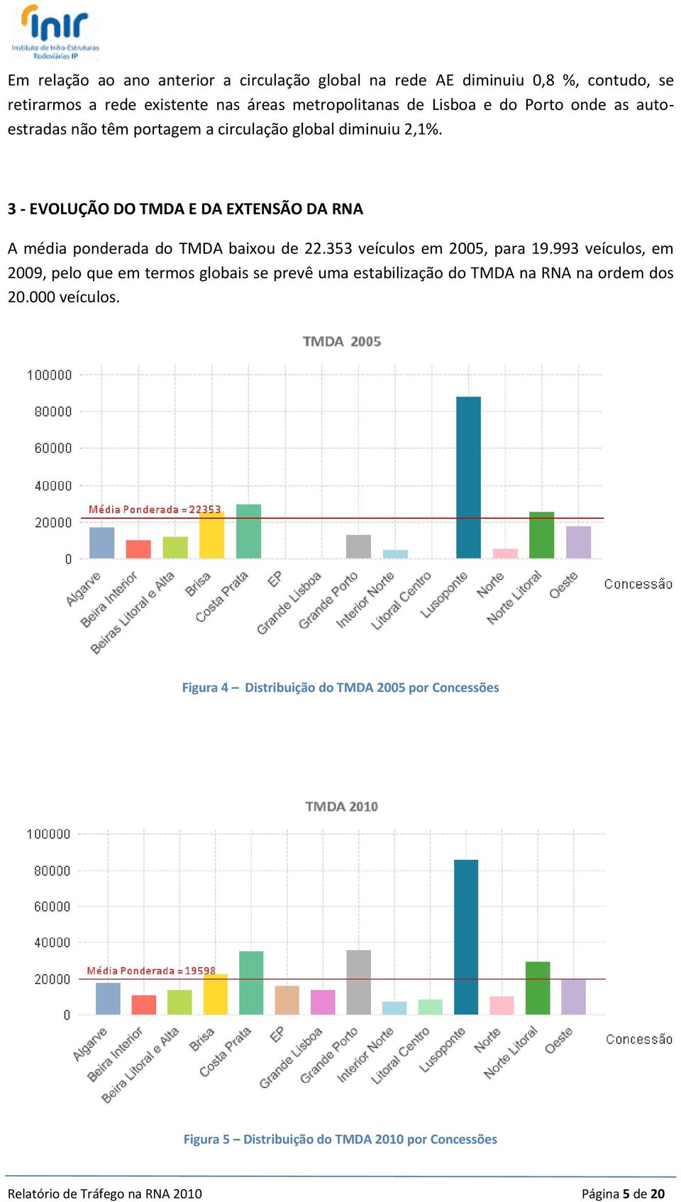 3 - EVOLUÇÃO DO E DA EXTENSÃO DA RNA A média ponderada do baixou de 22.353 veículos em 25, para 19.