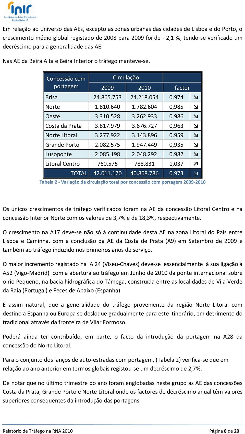 262.933,986 Costa da Prata 3.817.979 3.676.727,963 Norte Litoral 3.277.922 3.143.896,959 Grande Porto 2.82.575 1.947.449,935 Lusoponte 2.85.198 2.48.292,982 Litoral Centro 76.575 788.