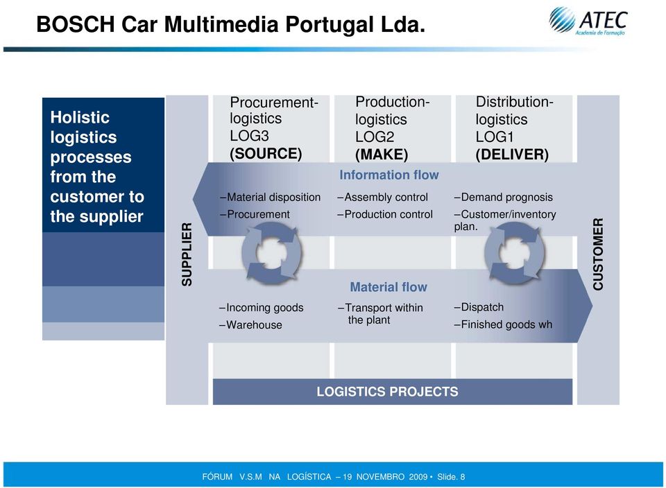 Procurement Productionlogistics LOG2 (MAKE) Information flow Assembly control Production control Material flow