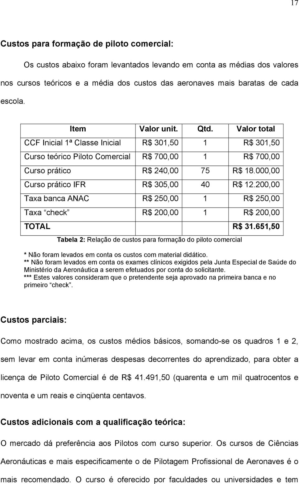 000,00 Curso prático IFR R$ 305,00 40 R$ 12.200,00 Taxa banca ANAC R$ 250,00 1 R$ 250,00 Taxa check R$ 200,00 1 R$ 200,00 TOTAL R$ 31.