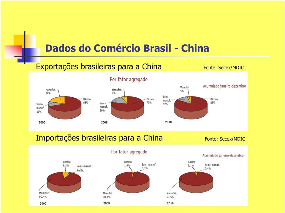 China Fonte: Secex/MDIC Importações