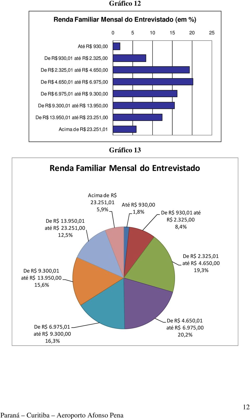 251,01 Gráfico 13 Renda Familiar Mensal do Entrevistado De R$ 13.950,01 até R$ 23.251,00 12,5% Acima de R$ 23.251,01 5,9% Até R$ 930,00 1,8% De R$ 930,01 até R$ 2.