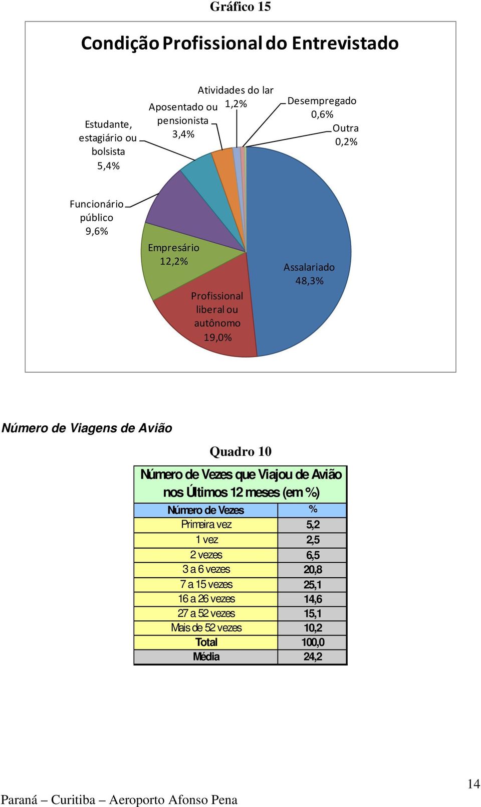 Viagens de Avião Quadro 10 Número de Vezes que Viajou de Avião nos Últimos 12 meses (em %) Número de Vezes % Primeira vez 5,2 1 vez 2,5 2 vezes