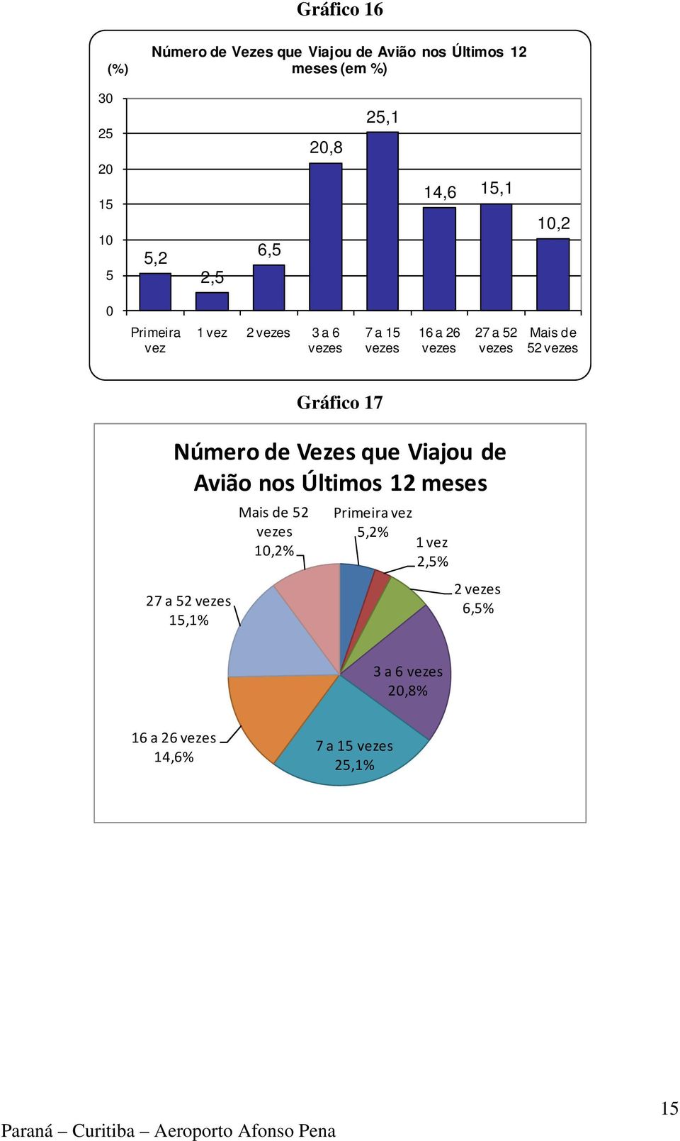 Gráfico 17 Número de Vezes que Viajou de Avião nos Últimos 12 meses 27 a 52 vezes 15,1% Mais de 52 vezes 10,2% Primeira