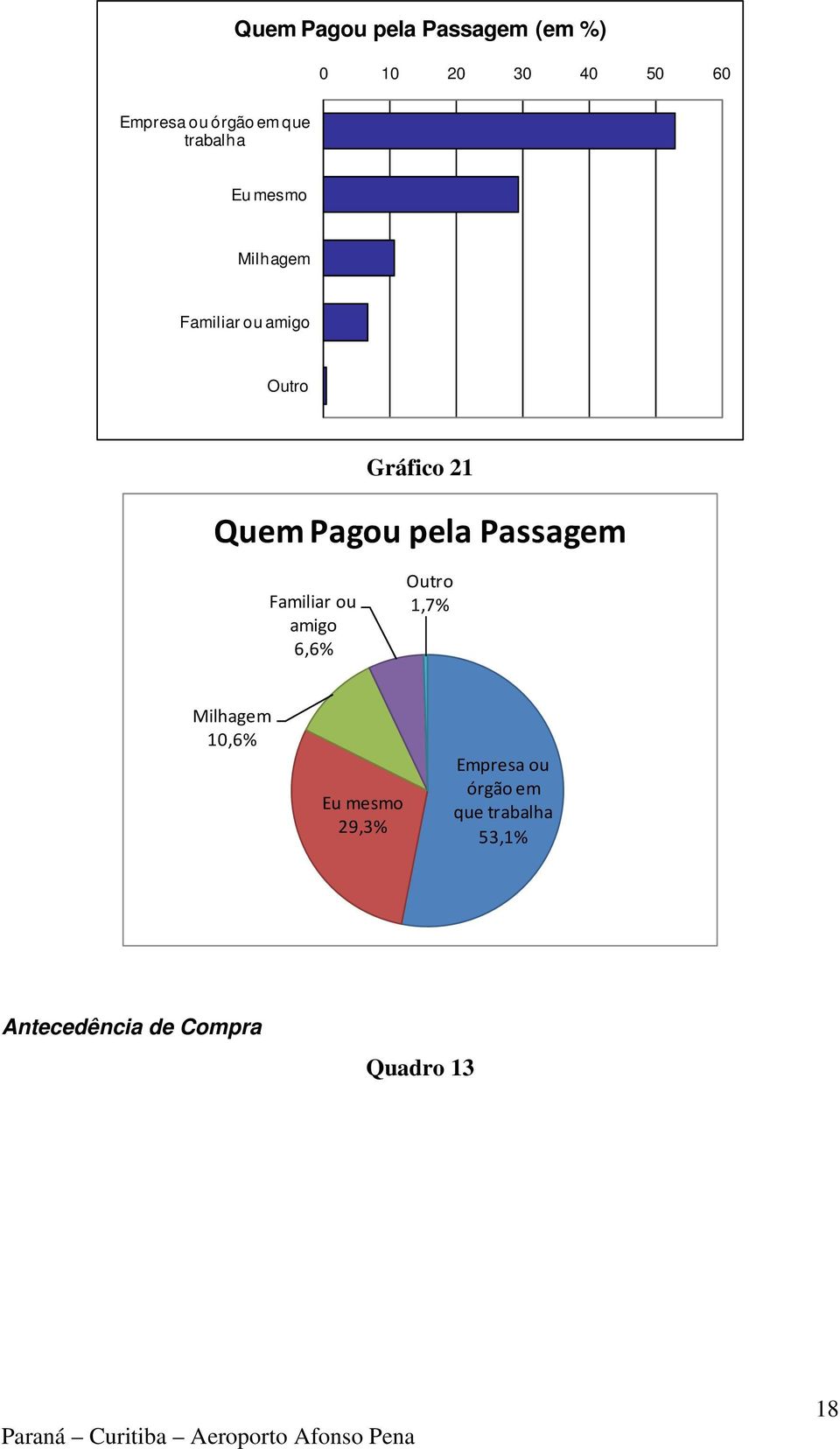 Familiar ou amigo 6,6% Outro 1,7% Milhagem 10,6% Eu mesmo 29,3% Empresa ou órgão em