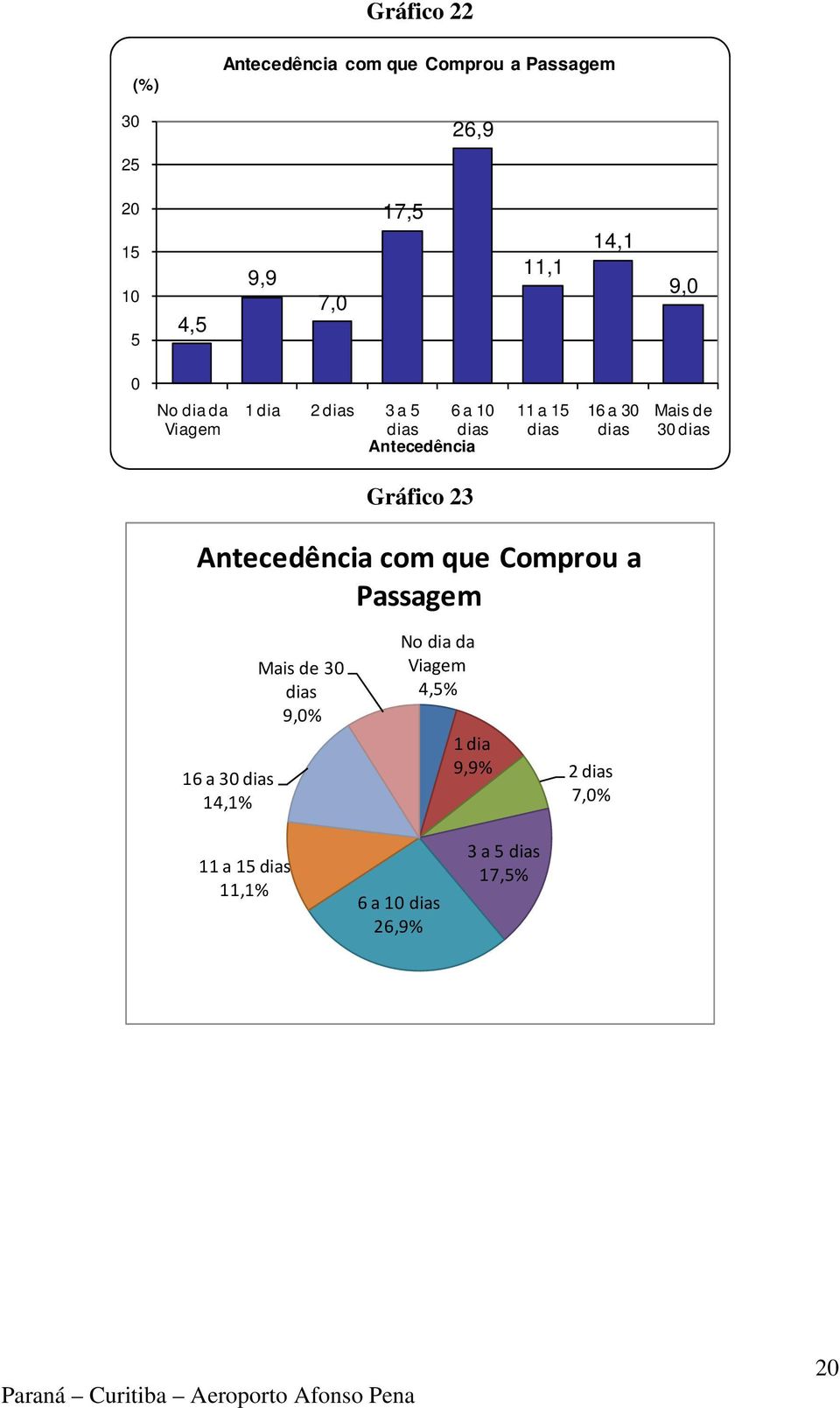 Gráfico 23 Antecedência com que Comprou a Passagem 16 a 30 dias 14,1% Mais de 30 dias 9,0% No dia da Viagem