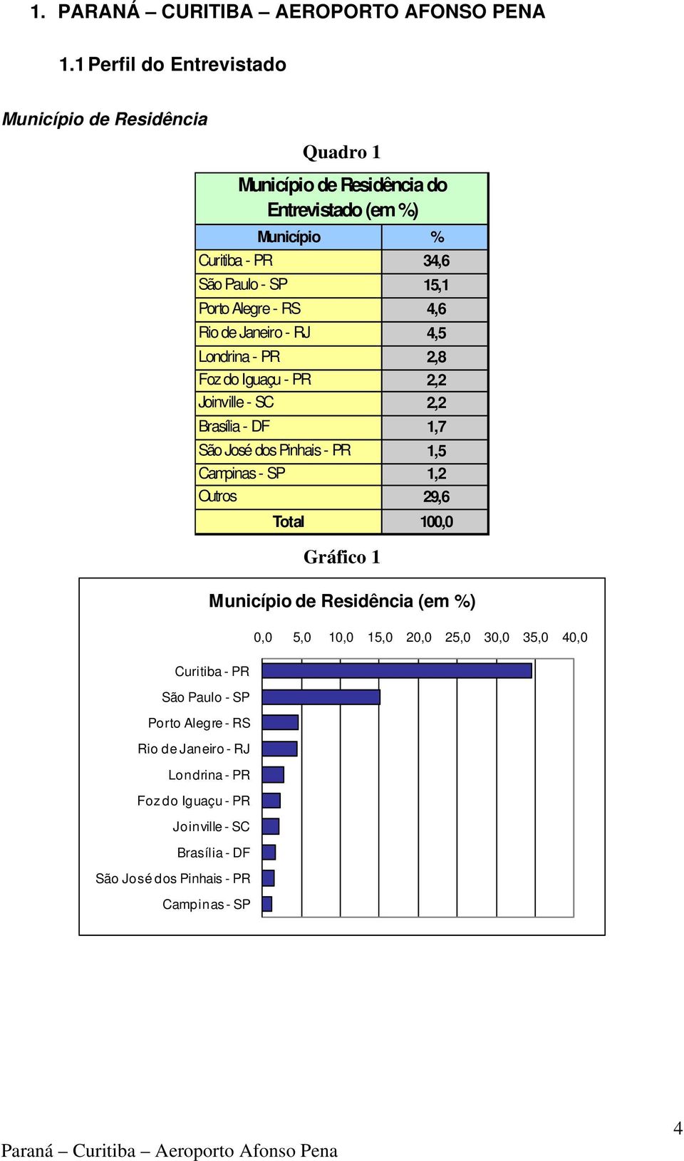 - RS 4,6 Rio de Janeiro - RJ 4,5 Londrina - PR 2,8 Foz do Iguaçu - PR 2,2 Joinville - SC 2,2 Brasília - DF 1,7 São José dos Pinhais - PR 1,5 Campinas - SP 1,2 Outros