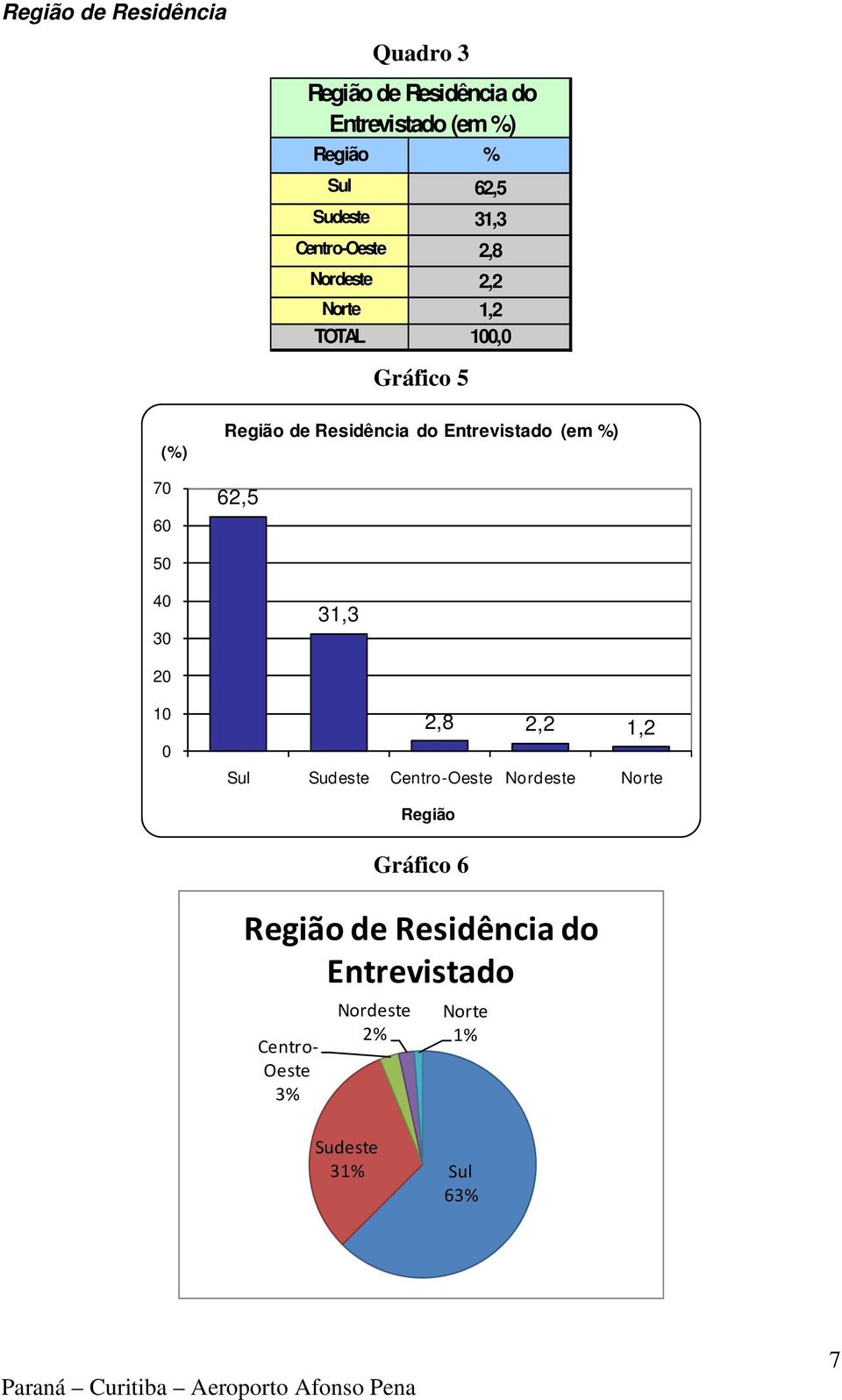 %) 62,5 50 40 30 31,3 20 10 0 2,8 2,2 1,2 Sul Sudeste Centro-Oeste Nordeste Norte Região Gráfico 6 Região de