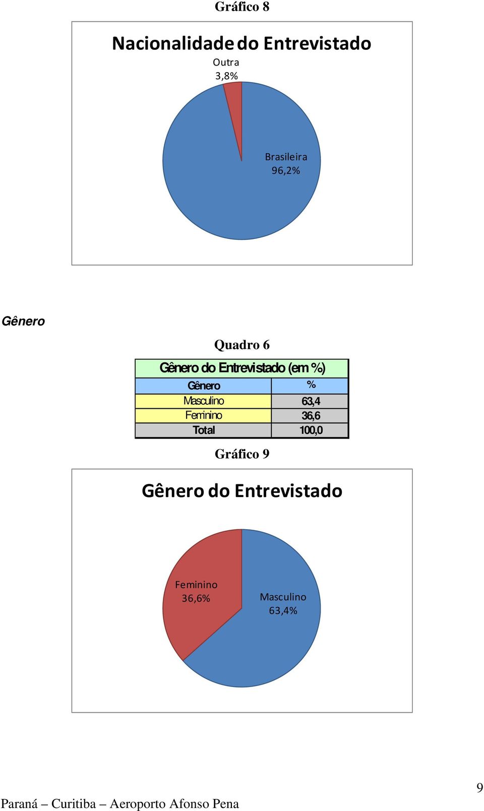 Masculino 63,4 Feminino 36,6 Gráfico 9 Gênero do Entrevistado