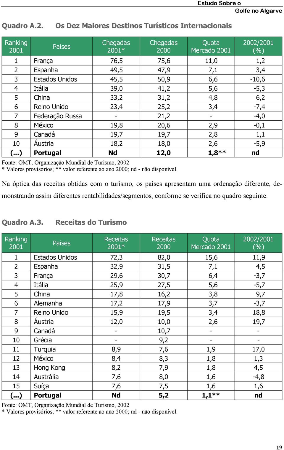 Unidos 45,5 50,9 6,6-10,6 4 Itália 39,0 41,2 5,6-5,3 5 China 33,2 31,2 4,8 6,2 6 Reino Unido 23,4 25,2 3,4-7,4 7 Federação Russa - 21,2 - -4,0 8 México 19,8 20,6 2,9-0,1 9 Canadá 19,7 19,7 2,8 1,1 10