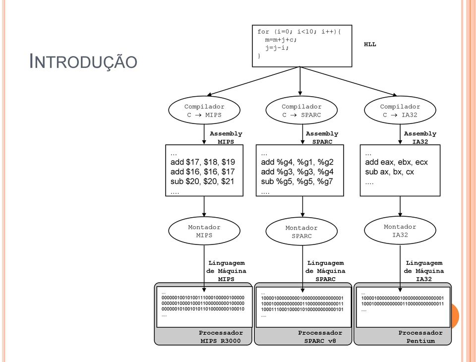 .. Montador MIPS Montador SPARC Montador IA32 Linguagem de Máquina MIPS Linguagem de Máquina SPARC Linguagem de Máquina IA32.