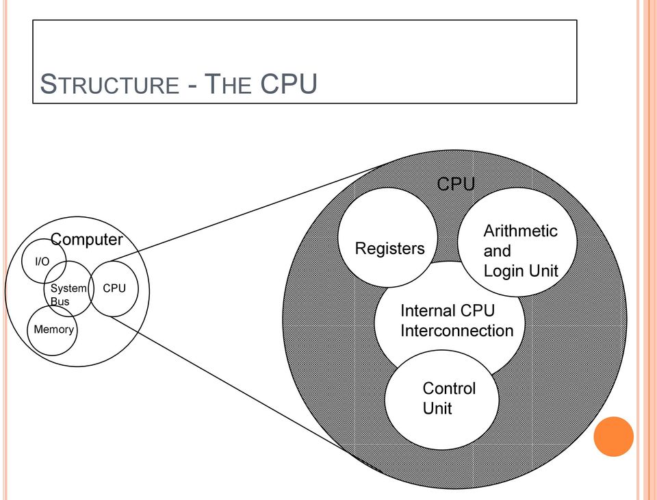Registers Internal CPU