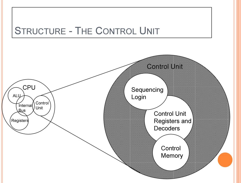 Control Unit Sequencing Login Control