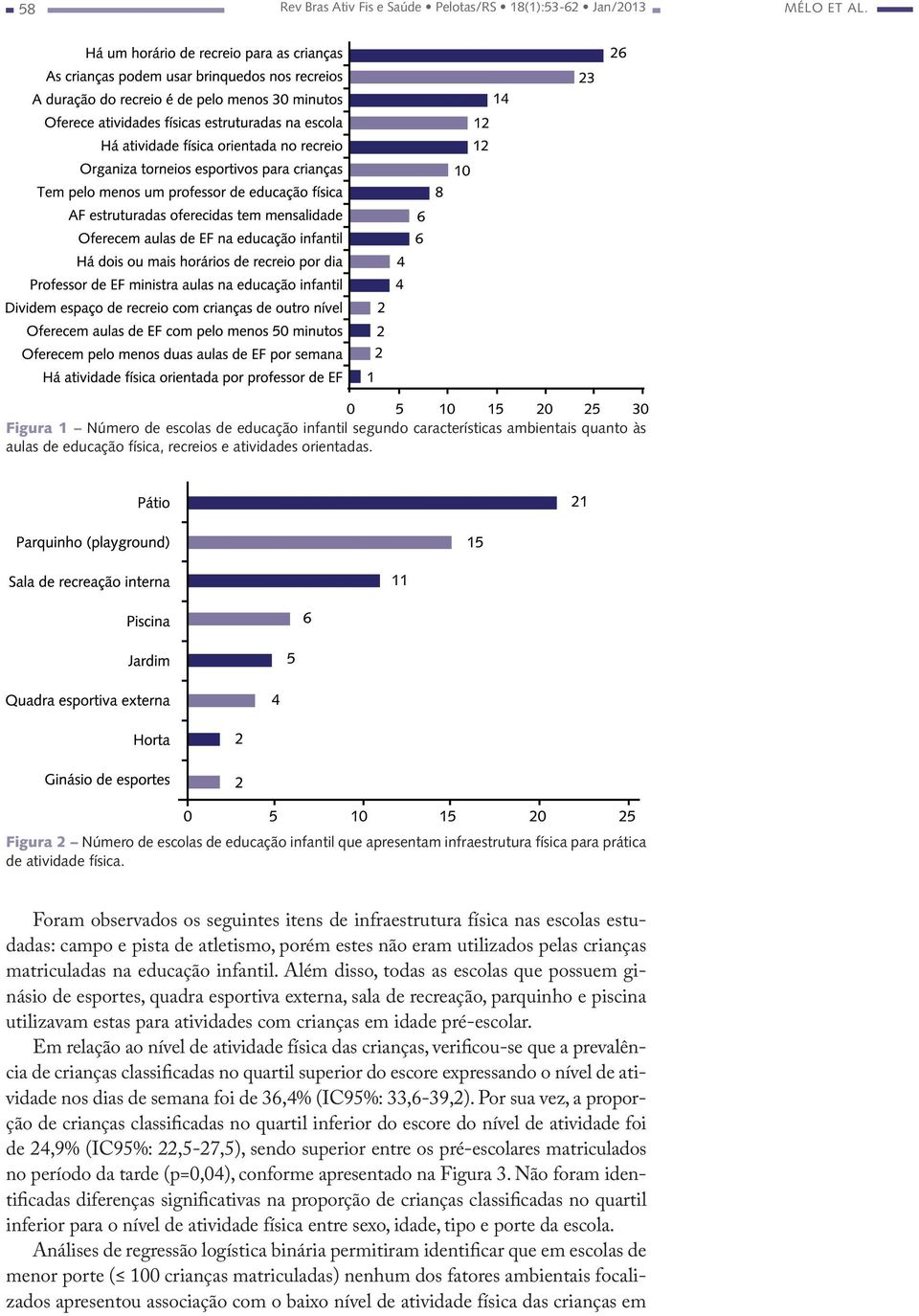 Figura 2 Número de escolas de educação infantil que apresentam infraestrutura física para prática de atividade física.