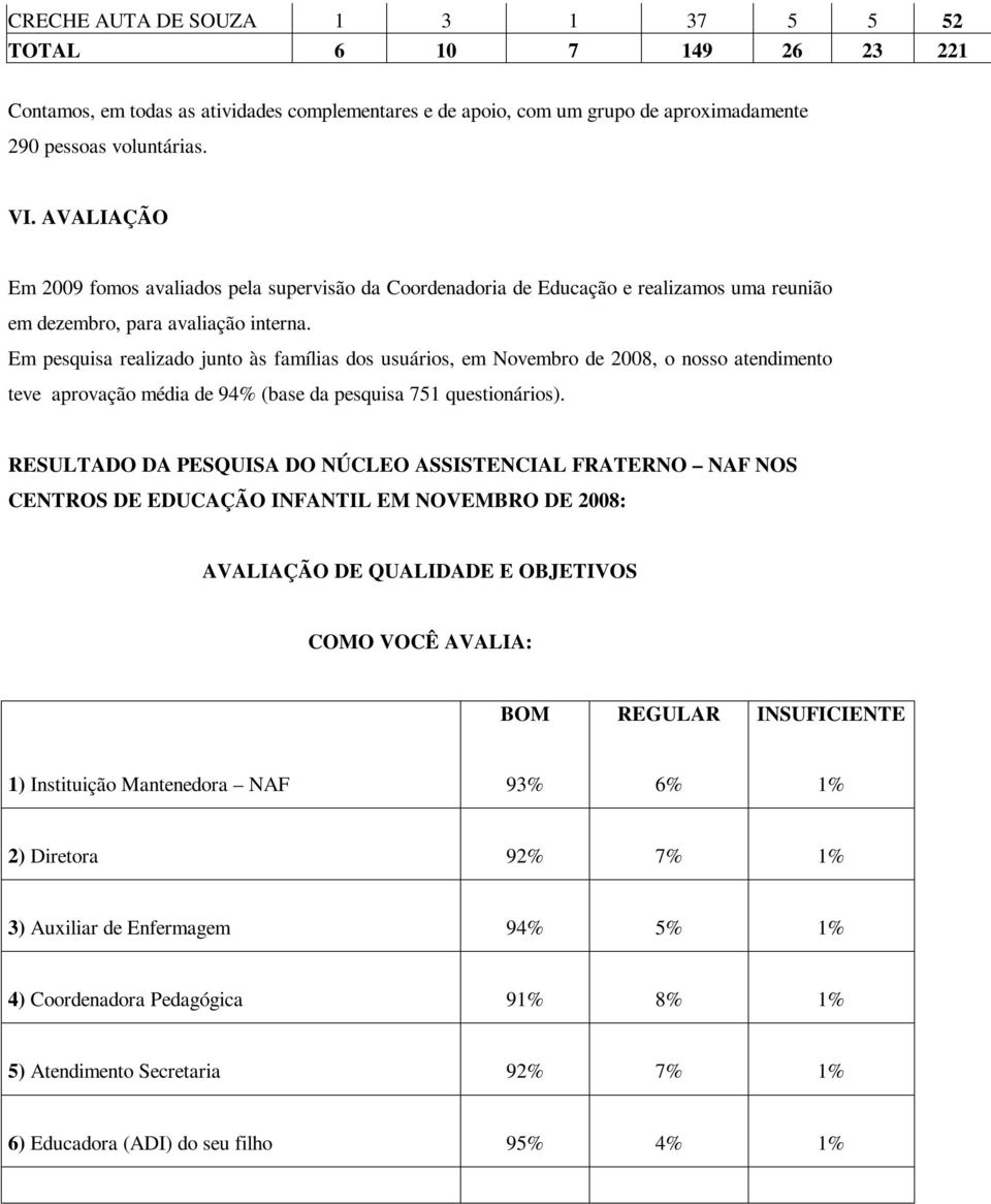 Em pesquisa realizado junto às famílias dos usuários, em Novembro de 2008, o nosso atendimento teve aprovação média de 94% (base da pesquisa 751 questionários).