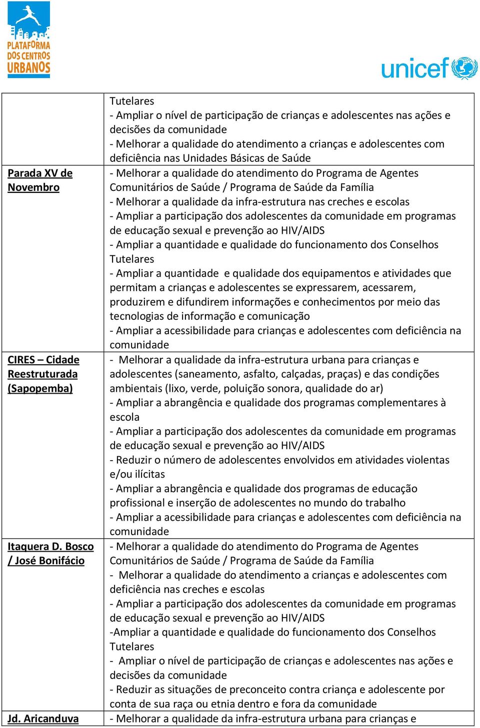 de Agentes Comunitários de Saúde / Programa de Saúde da Família - Melhorar a qualidade da infra-estrutura nas creches e escolas - Ampliar a quantidade e qualidade do funcionamento dos Conselhos